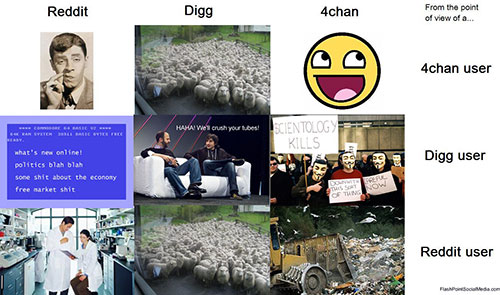 Reddit vs. Digg vs. 4chan