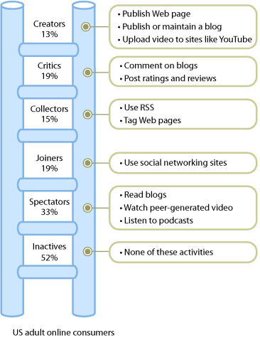 Forrester Segments Netizens by Participation