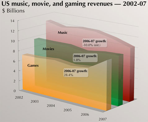 Gaming Growth in 2007